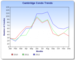 Cambridge Condo Sales Chart 2012