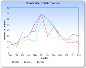 Somerville Condo Trends December 2012