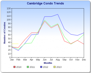 Cambridge Condo Sales Chart