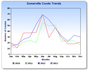 Somerville Condo sales chart 2/13 2.13