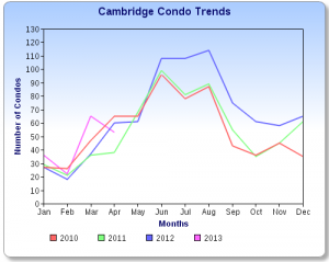 Cambridge Condo Sales Chart April 2013