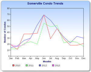 Somerville Condo Sales Chart April 2013