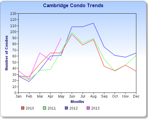 Cambridge Condo Sales Chart May 2013
