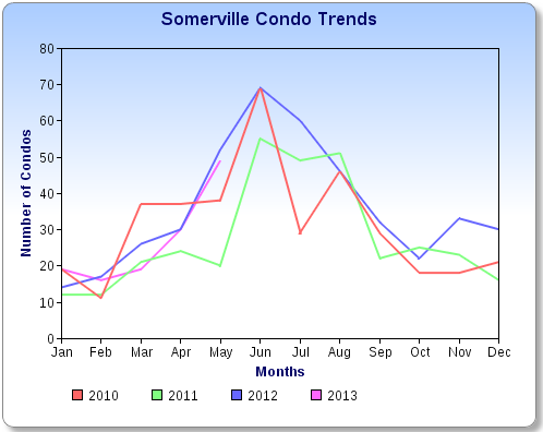 Somerville Condo Sales Chart 5/13