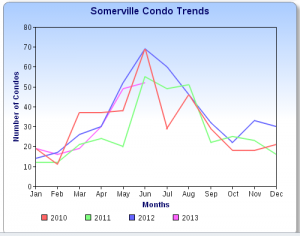 Somerville Condo Sales Chart