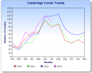 Cambridge Condo Sales Chart July 2013