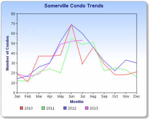 Somerville Condo Sales Chart July 2013
