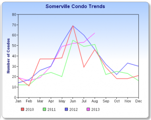 Somerville Sales Chart 9/13