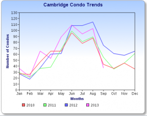 Cambridge Condo Sales Chart 9-13