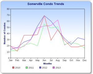 Somerville Condo Sales Chart 10-13