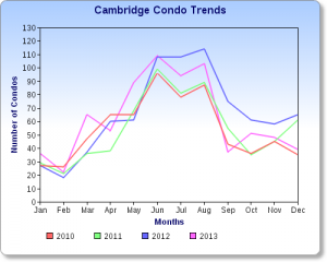Cambridge Condo Sales Chart 2013