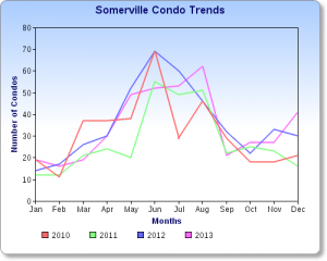 Somerville Condo Sales Chart  2013