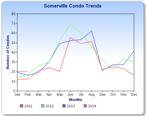 Somerville Condo Sale Chart 