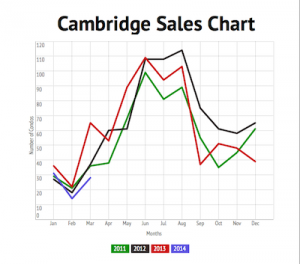 Cambridge Condo Sales Chart  April 20114