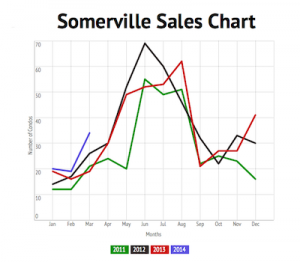 Somerville Sales Chart April 2014