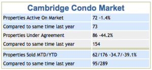 Cambridge Condo Trends 6-2014