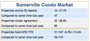 Somerville Condos for May 2014