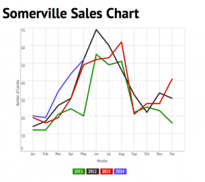 Somerville Condo Sales Chart 5-2014