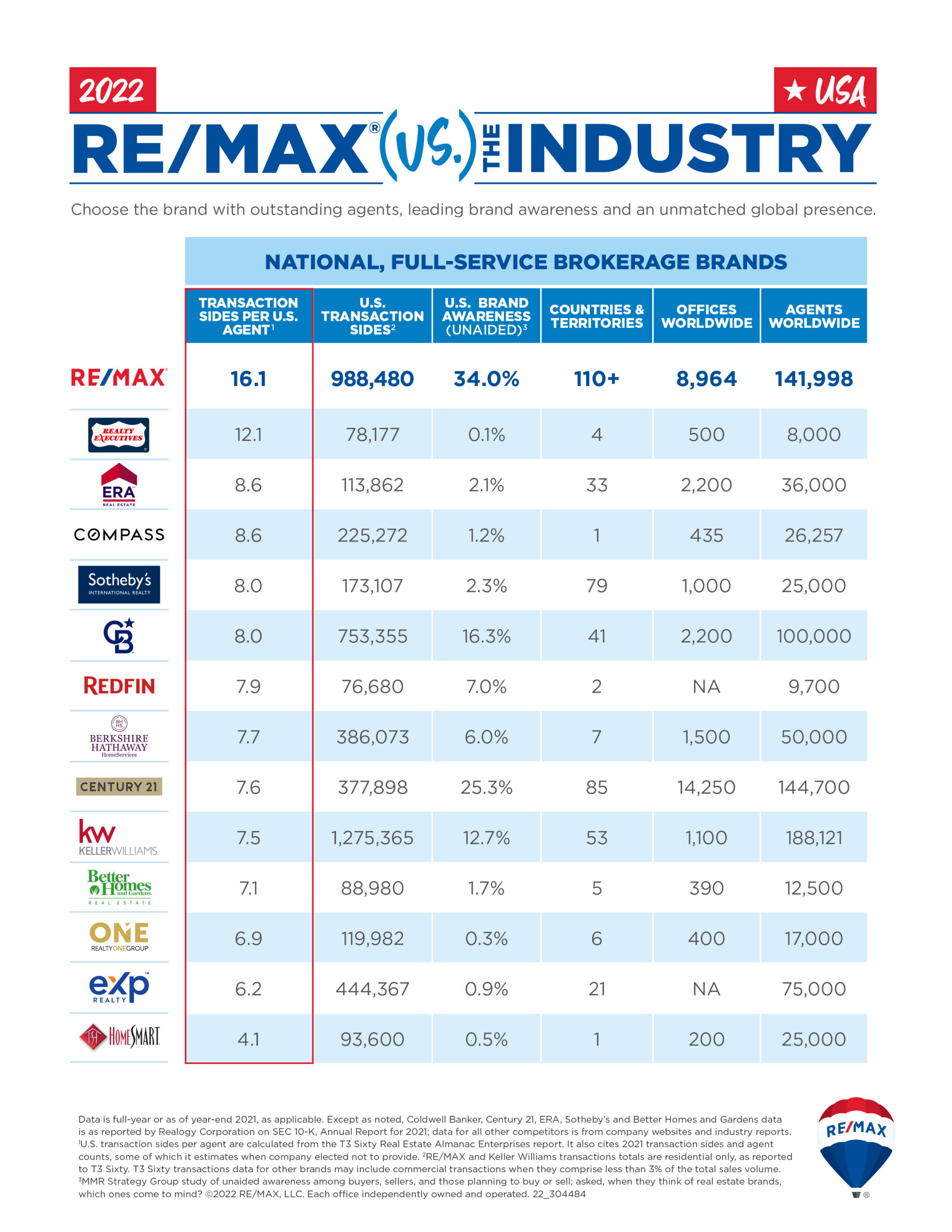 2022 REMAX vs Industry Chart